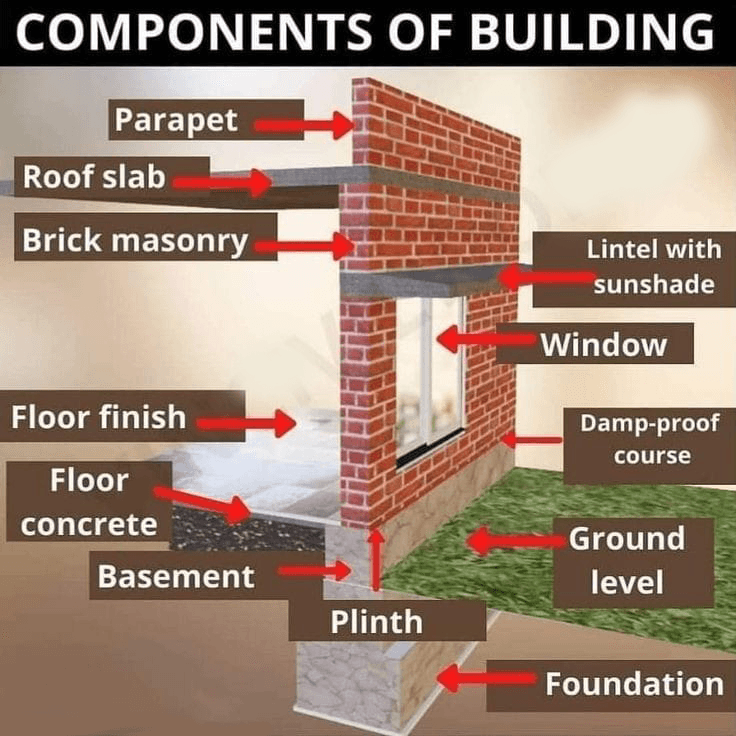 most-essential-components-of-rcc-building